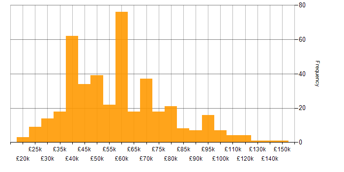 Salary histogram for Digital Transformation Programme in the UK