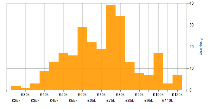 Salary histogram for Django in the UK