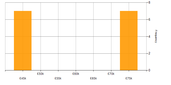 Salary histogram for DSP Embedded Software Engineer in the UK