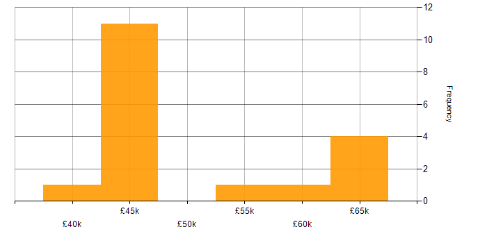Salary histogram for Dynamics GP in the UK