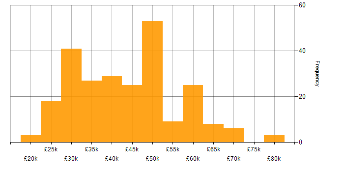 Salary histogram for EDI in the UK