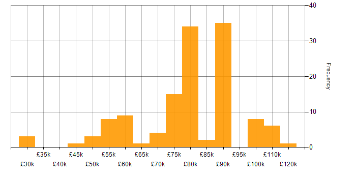 Salary histogram for Elastic Stack in the UK