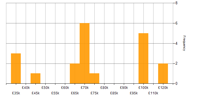 Salary histogram for Electronic Discovery Reference Model in the UK