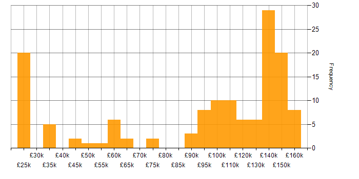Salary histogram for Electronic Trading in the UK