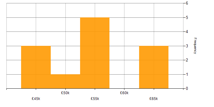 Salary histogram for Embedded Linux Software Engineer in the UK