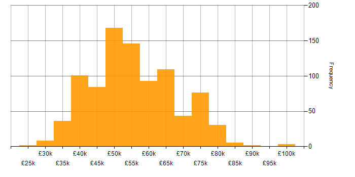 Salary histogram for Embedded Software Engineer in the UK