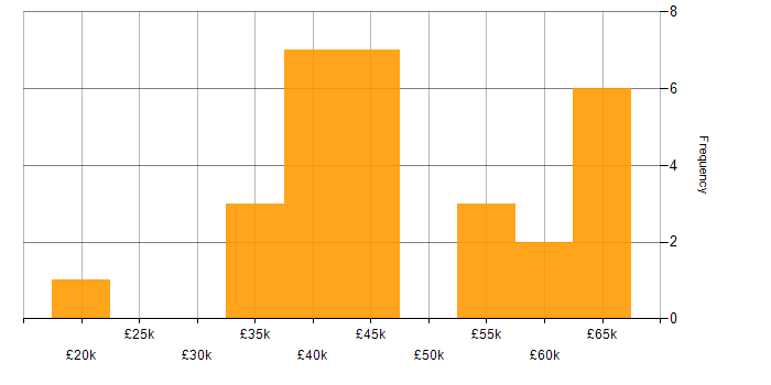Salary histogram for Energy Management in the UK