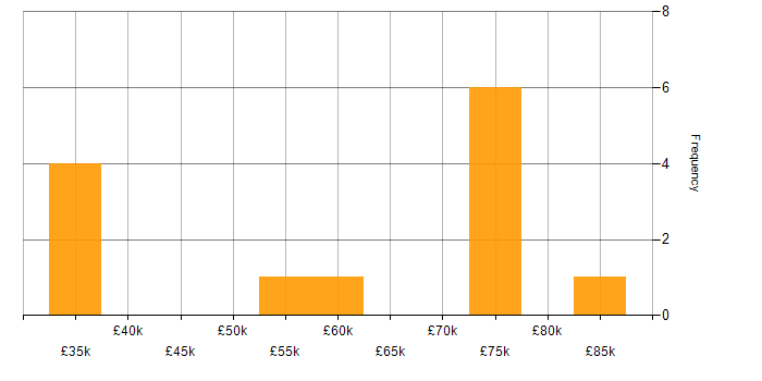 Salary histogram for Environment Manager in the UK
