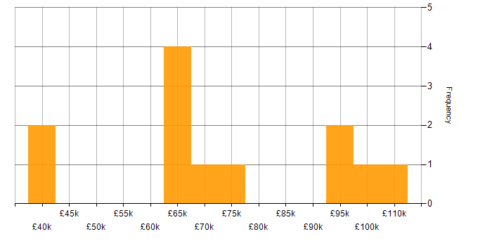 Salary histogram for Event-Driven Programming in the UK