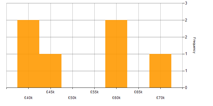Salary histogram for Expense Management in the UK