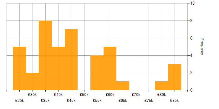 Salary histogram for Exploratory Testing in the UK