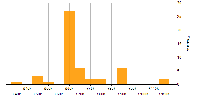 Salary histogram for FinOps in the UK