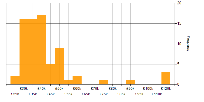 Salary histogram for FTP in the UK