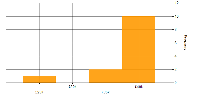 Salary histogram for Fusion 360 in the UK