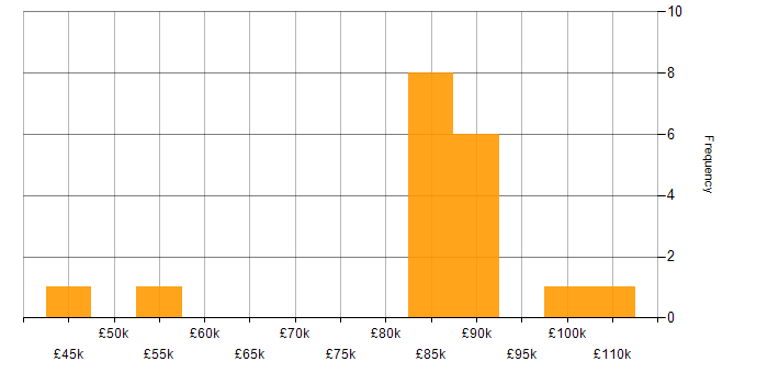 Salary histogram for GAAP in the UK