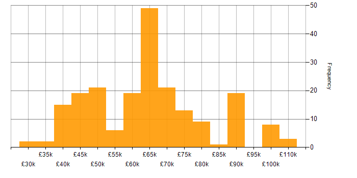 Salary histogram for GitHub Actions in the UK