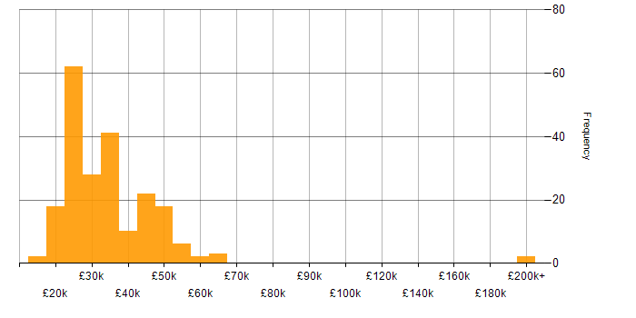Salary histogram for Google Workspace in the UK