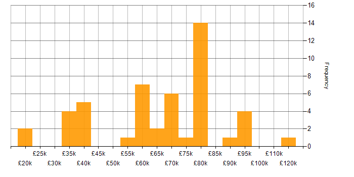 Salary histogram for Groovy in the UK