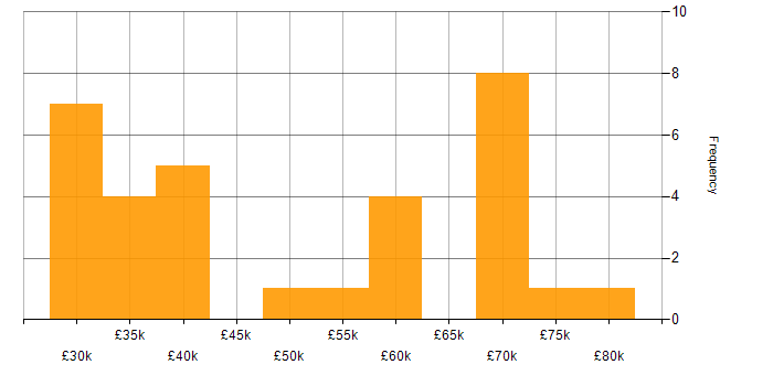 Salary histogram for gulp in the UK