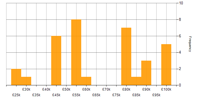 Salary histogram for Haskell in the UK