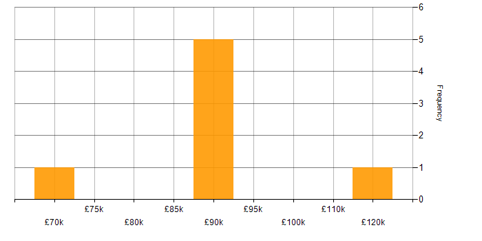 Salary histogram for Head of E-Commerce in the UK