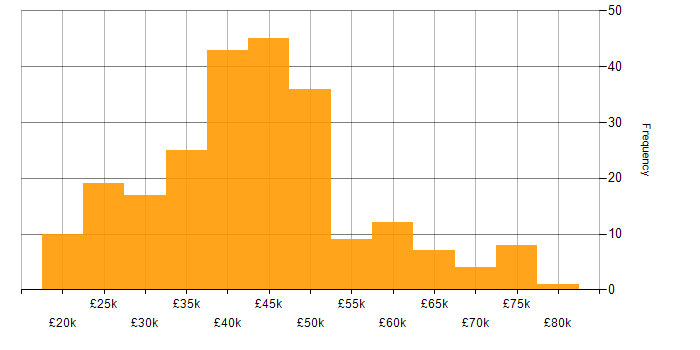 Salary histogram for HNC in the UK
