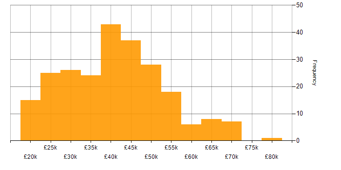 Salary histogram for HND in the UK
