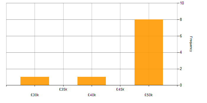 Salary histogram for Iconography in the UK