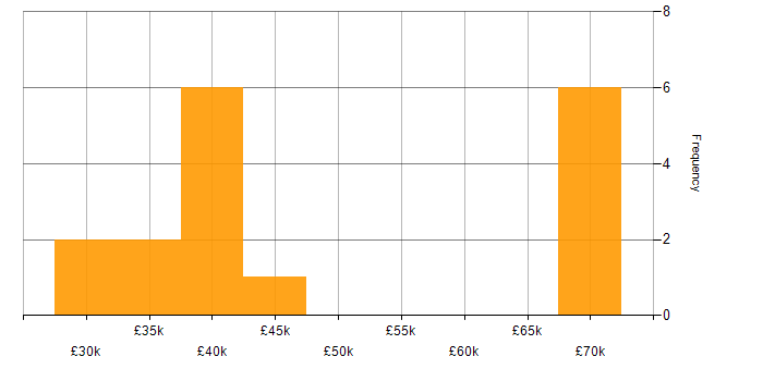 Salary histogram for InfoPath in the UK