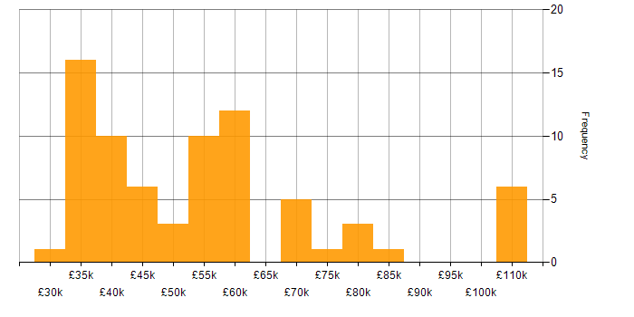Salary histogram for Infrastructure Security Engineer in the UK