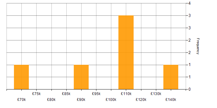 Salary histogram for Investment Banking Java Developer in the UK
