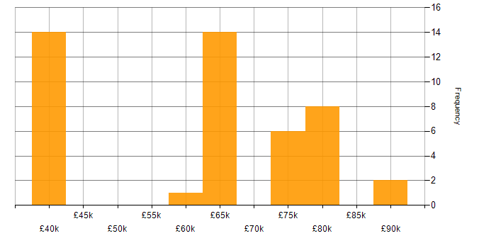 Salary histogram for IP Engineer in the UK