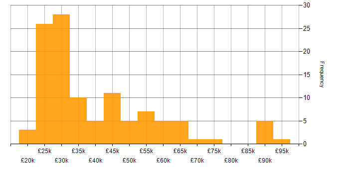 Salary histogram for iPad in the UK