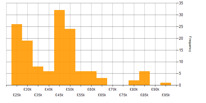 Salary histogram for IPsec in the UK