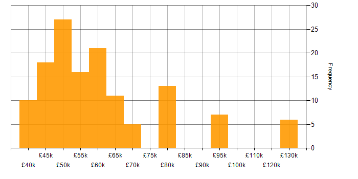Salary histogram for IT Infrastructure Manager in the UK