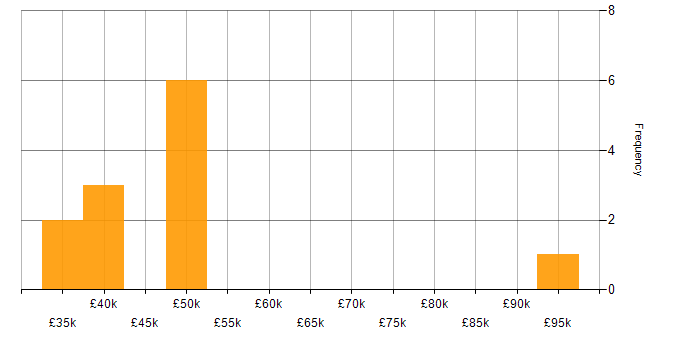 Salary histogram for IT Project Leader in the UK
