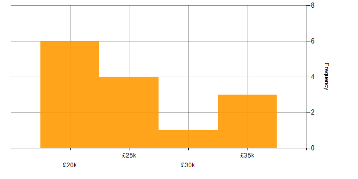 Salary histogram for IT Recruitment Consultant in the UK