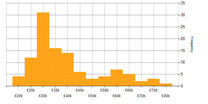 Salary histogram for Jamf Pro in the UK