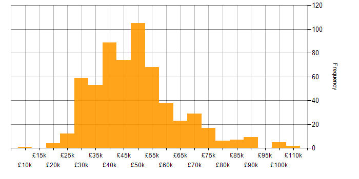Salary histogram for jQuery in the UK