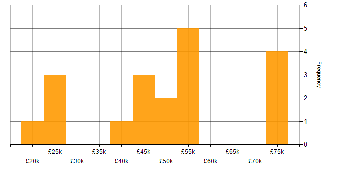 Salary histogram for Junior Business Analyst in the UK