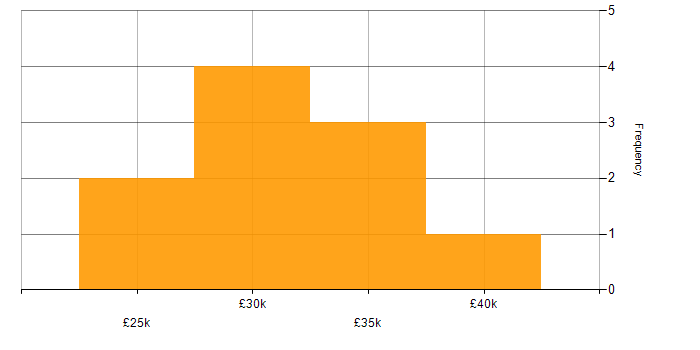 Salary histogram for Junior Security Analyst in the UK