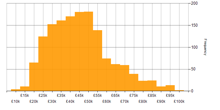 Salary histogram for LAN in the UK
