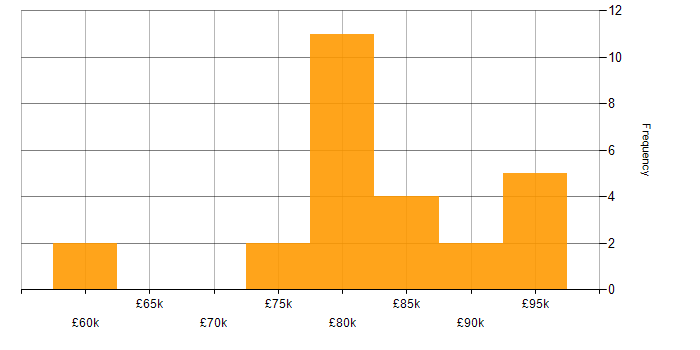 Salary histogram for Lead Dynamics 365 Developer in the UK