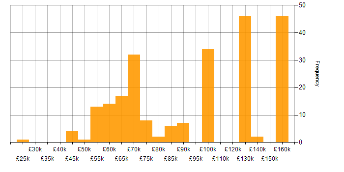 Salary histogram for Lead Software Developer in the UK