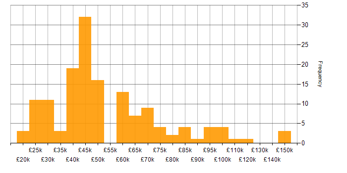 Salary histogram for Life Science in the UK