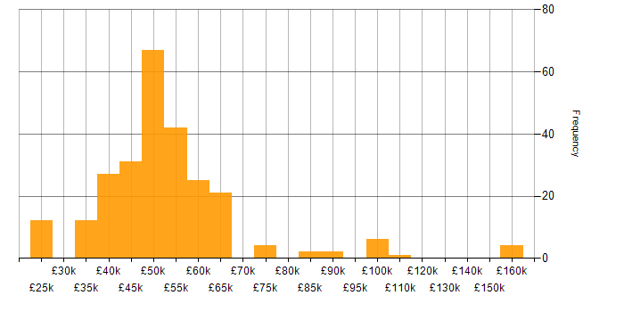 Salary histogram for LINQ in the UK