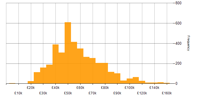Salary histogram for Linux in the UK