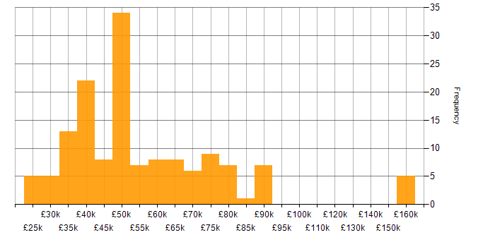 Salary histogram for Linux Command Line in the UK
