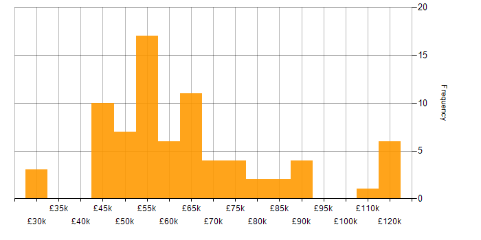 Salary histogram for Log Analytics in the UK