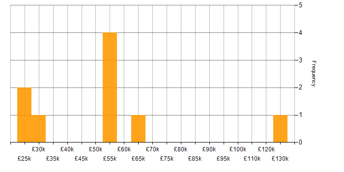 Salary histogram for Market Analyst in the UK